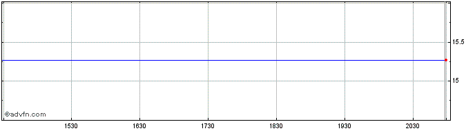 Intraday Fairfax Financial (PK)  Price Chart for 02/6/2024