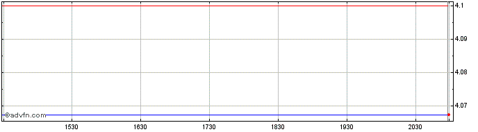 Intraday Friedrich Vorwerk (PK)  Price Chart for 01/6/2024