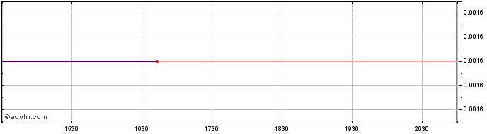 Intraday Fast Radius (PK)  Price Chart for 08/6/2024