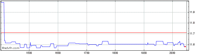 Intraday FUJIFILM (PK)  Price Chart for 14/5/2024
