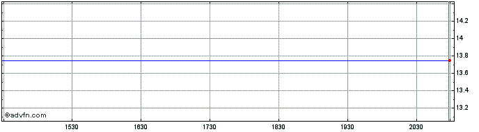 Intraday Fidelity UCITs ICAV US Q... (GM)  Price Chart for 06/7/2024