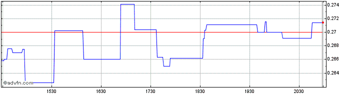 Intraday F3 Uranium (QB) Share Price Chart for 11/5/2024