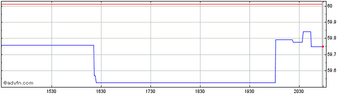 Intraday Geberit Ag Jona (PK)  Price Chart for 08/6/2024