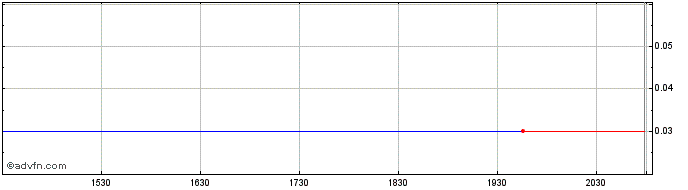Intraday Global Hemp (PK) Share Price Chart for 21/5/2024