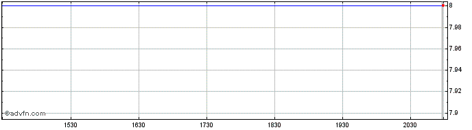 Intraday Groupe Bruxelles Lambert (PK)  Price Chart for 20/5/2024