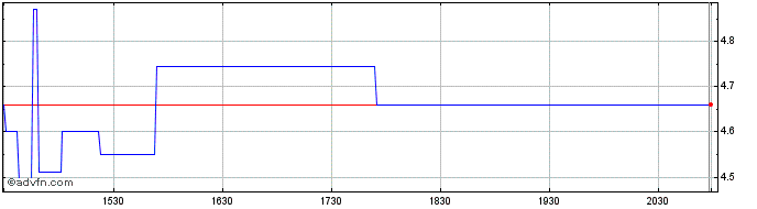 Intraday Genting Berhad (PK)  Price Chart for 03/7/2024