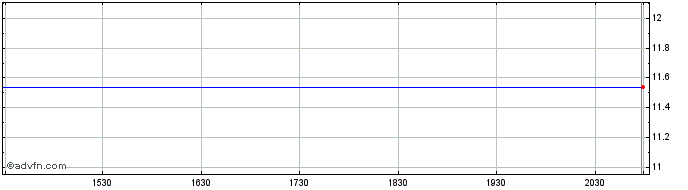 Intraday RF Capital (PK)  Price Chart for 18/5/2024