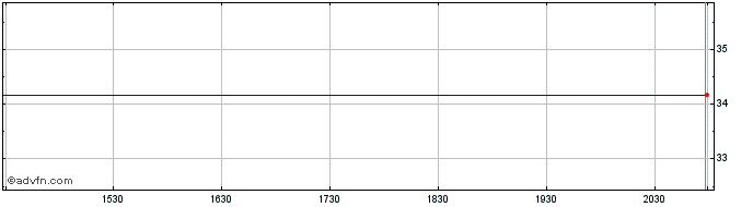 Intraday GMO Internet (PK)  Price Chart for 20/5/2024