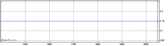 Intraday Genvor (QB) Share Price Chart for 26/6/2024