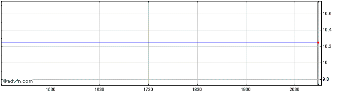 Intraday Gouverneur Bancorp Inc MD (QB) Share Price Chart for 20/5/2024
