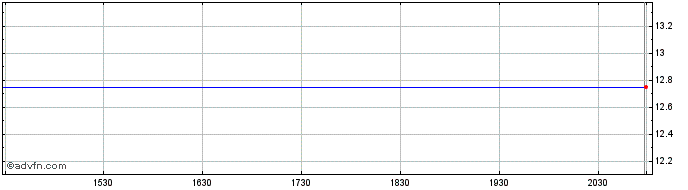 Intraday Grafton (PK) Share Price Chart for 28/6/2024