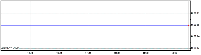 Intraday GeoSolar Technologies (PK) Share Price Chart for 26/6/2024