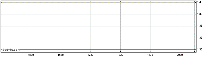 Intraday Grupo TMM (QB)  Price Chart for 02/6/2024