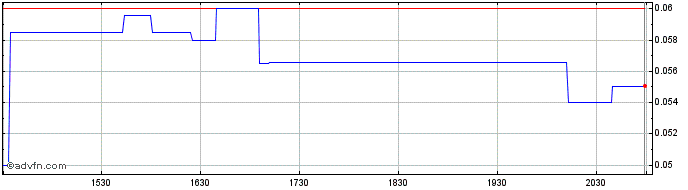 Intraday Goviex Uranium (QX) Share Price Chart for 30/6/2024