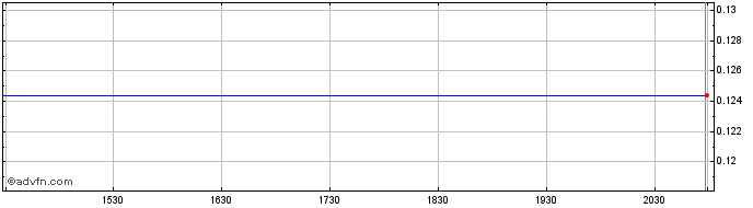 Intraday XTACU Therapeutics (QB) Share Price Chart for 20/5/2024