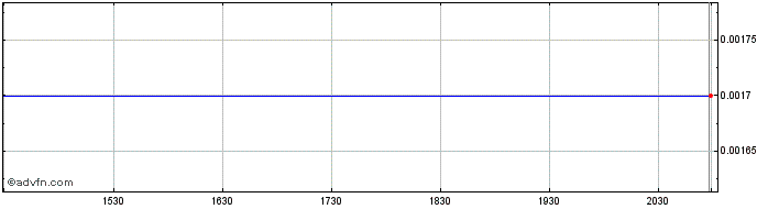 Intraday Guyana Gold (PK) Share Price Chart for 18/5/2024