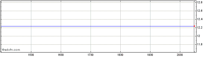 Intraday Hawaiian Electric (PK)  Price Chart for 02/6/2024