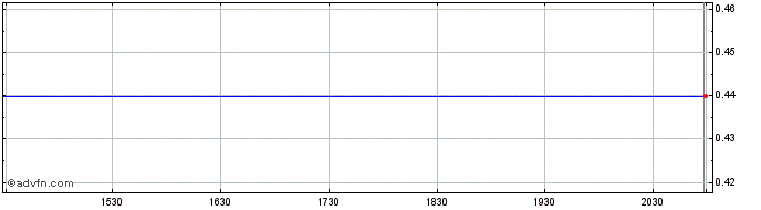 Intraday Hengdell (PK)  Price Chart for 01/6/2024