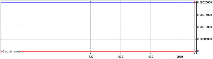 Intraday Humanigen (CE) Share Price Chart for 27/6/2024