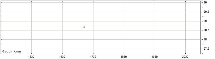 Intraday Global X S&P TSX Capped ... (GM)  Price Chart for 15/6/2024