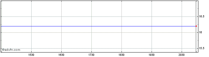 Intraday Hakuhodo Dy (PK)  Price Chart for 02/6/2024