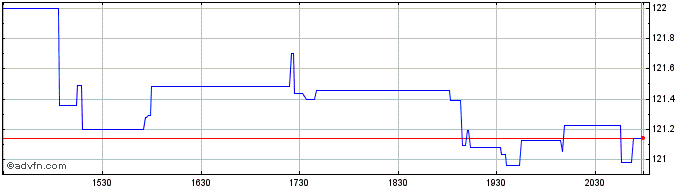 Intraday Hoya (PK)  Price Chart for 12/5/2024