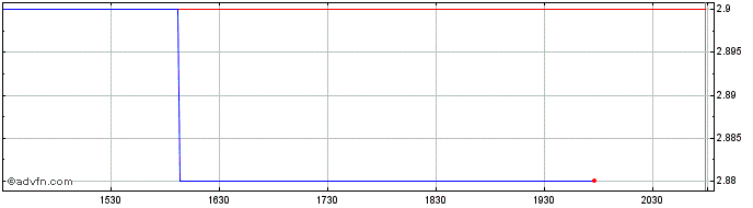 Intraday Harvard Apparatus Regene... (QB) Share Price Chart for 23/6/2024