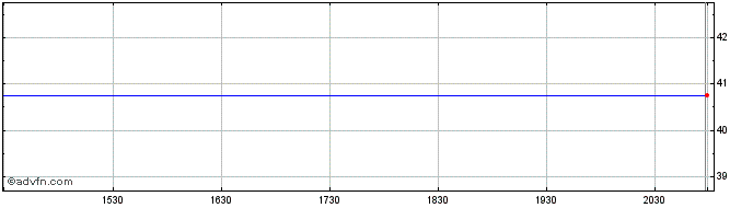 Intraday Global X S&P TSX 60 Inde... (CE)  Price Chart for 04/6/2024