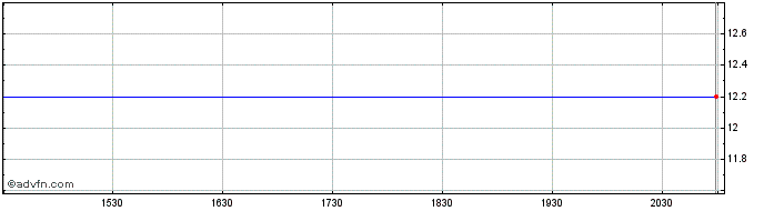 Intraday Hufvudstaden AB (PK) Share Price Chart for 01/7/2024