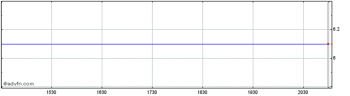 Intraday iCoreConnect (PK)  Price Chart for 25/6/2024