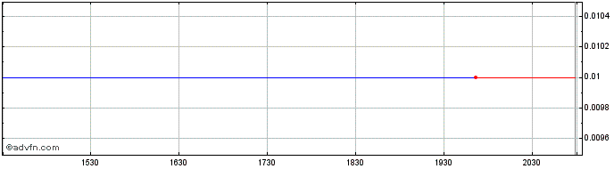 Intraday Intercorp Peru (GM)  Price Chart for 23/6/2024