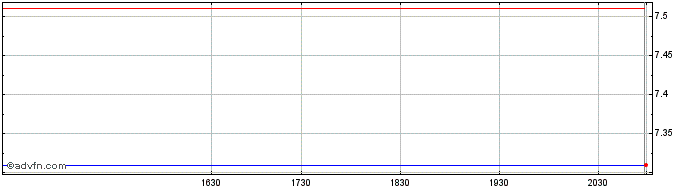 Intraday IGO (PK)  Price Chart for 22/5/2024