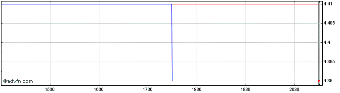 Intraday Ishares III (PK)  Price Chart for 12/6/2024
