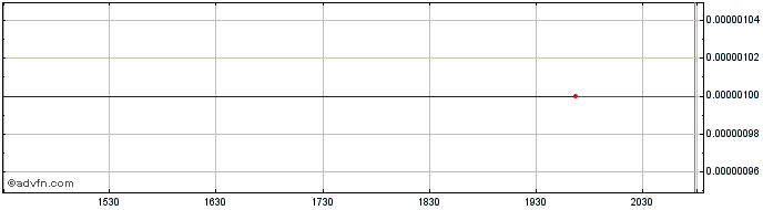 Intraday iTokk (CE) Share Price Chart for 23/6/2024