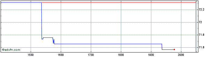 Intraday IMCD Group NV (PK)  Price Chart for 22/5/2024
