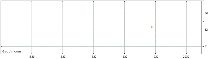 Intraday Invesco Markets III (GM)  Price Chart for 29/6/2024