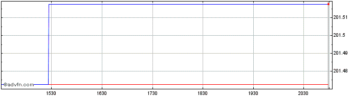 Intraday IShares VII (PK)  Price Chart for 08/6/2024
