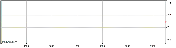 Intraday Ishares III (PK)  Price Chart for 01/6/2024