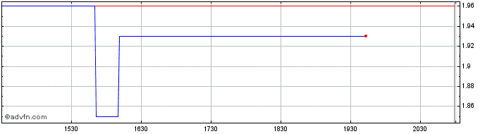 Intraday Incitec Pivot (PK)  Price Chart for 22/5/2024