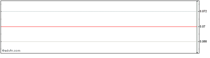 Intraday Amplia Therapeutics (PK) Share Price Chart for 27/6/2024