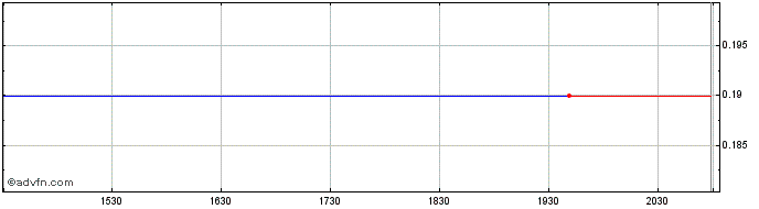 Intraday Irwin Financial (GM)  Price Chart for 22/5/2024