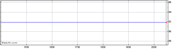 Intraday iShares II (PK)  Price Chart for 03/7/2024