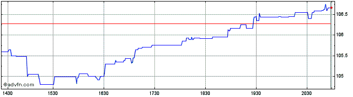 Intraday Itochu (PK)  Price Chart for 26/6/2024