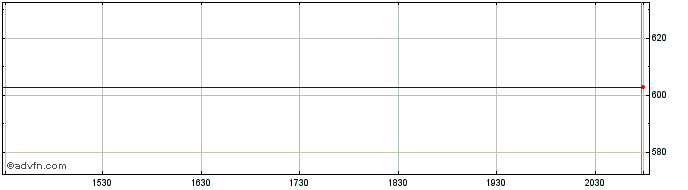 Intraday Invesco Markets (CE)  Price Chart for 18/6/2024