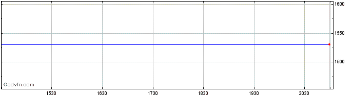 Intraday Swisscanto ETF Precious ... (GM)  Price Chart for 08/6/2024