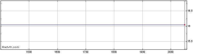 Intraday JGC (PK)  Price Chart for 28/6/2024