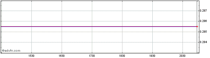 Intraday Jianpu Technology (PK)  Price Chart for 18/5/2024