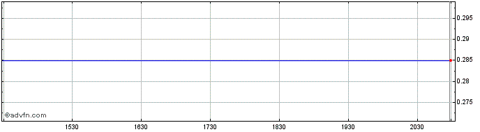 Intraday JW Cayman Therapeutics (PK) Share Price Chart for 26/6/2024