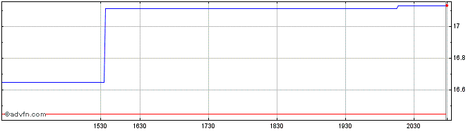 Intraday Kajima (PK)  Price Chart for 23/5/2024