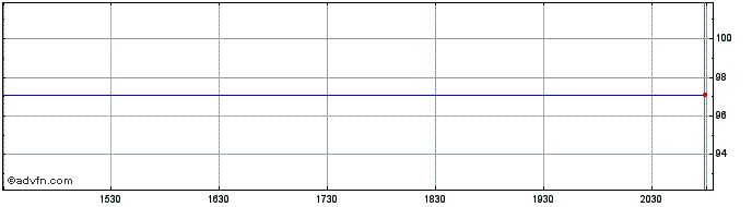 Intraday JSC Kaspi KZ (PK)  Price Chart for 30/6/2024